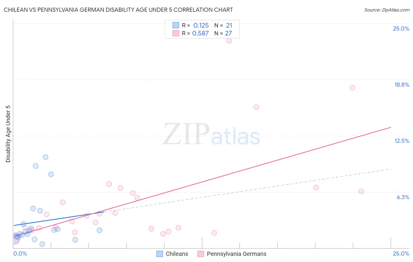 Chilean vs Pennsylvania German Disability Age Under 5