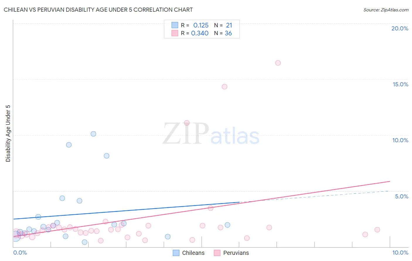 Chilean vs Peruvian Disability Age Under 5