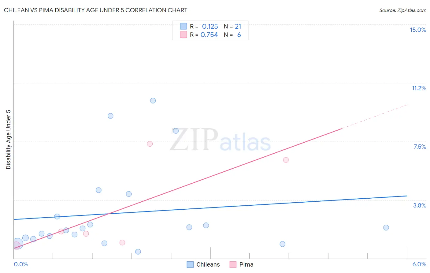 Chilean vs Pima Disability Age Under 5