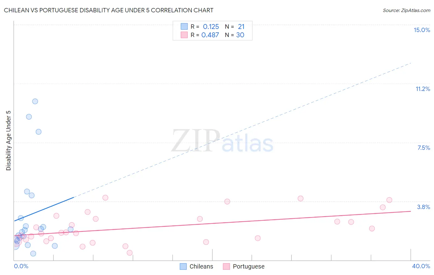 Chilean vs Portuguese Disability Age Under 5