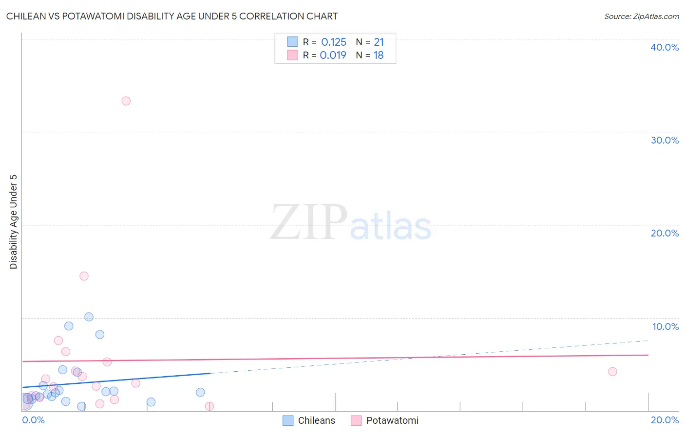 Chilean vs Potawatomi Disability Age Under 5