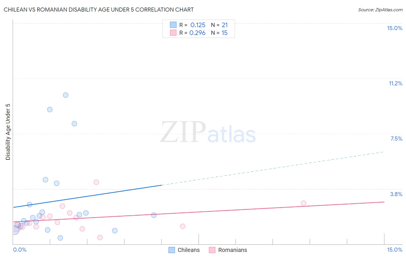 Chilean vs Romanian Disability Age Under 5