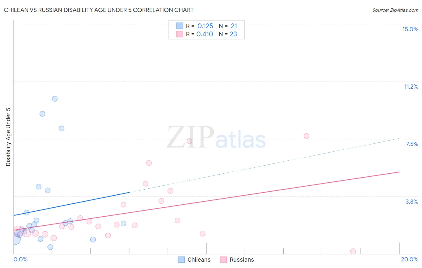 Chilean vs Russian Disability Age Under 5