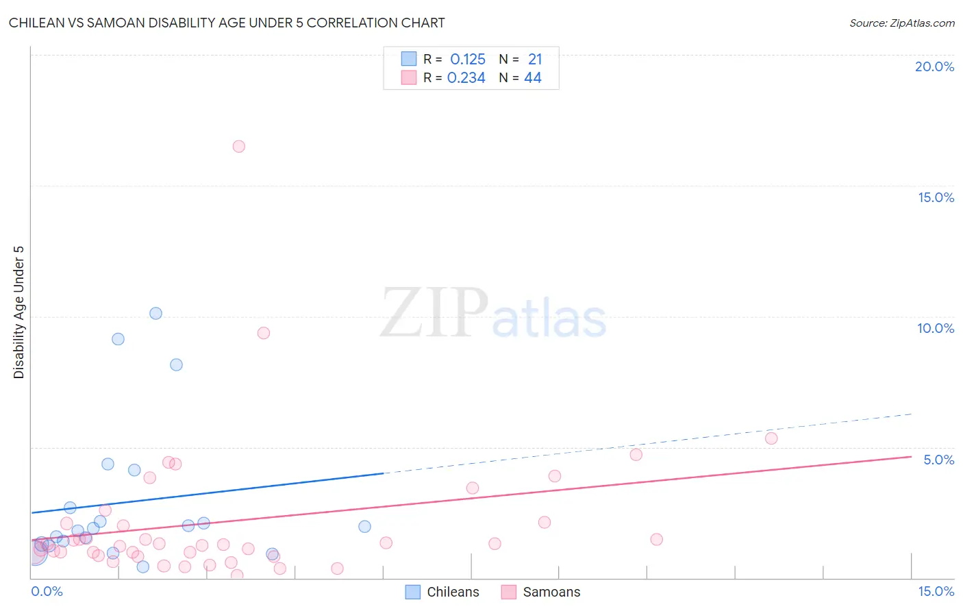 Chilean vs Samoan Disability Age Under 5