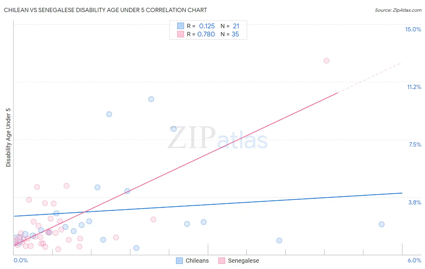 Chilean vs Senegalese Disability Age Under 5