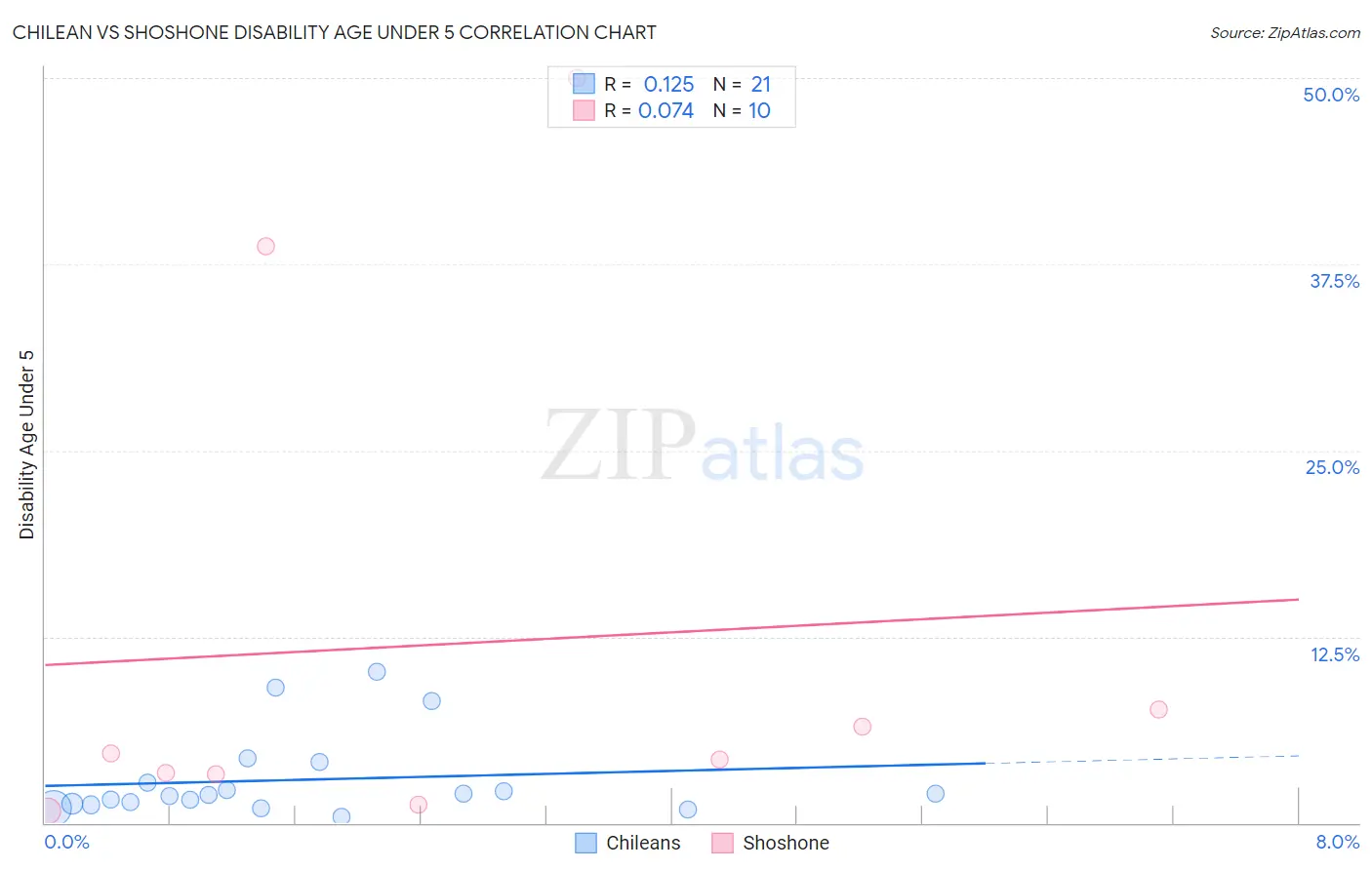 Chilean vs Shoshone Disability Age Under 5