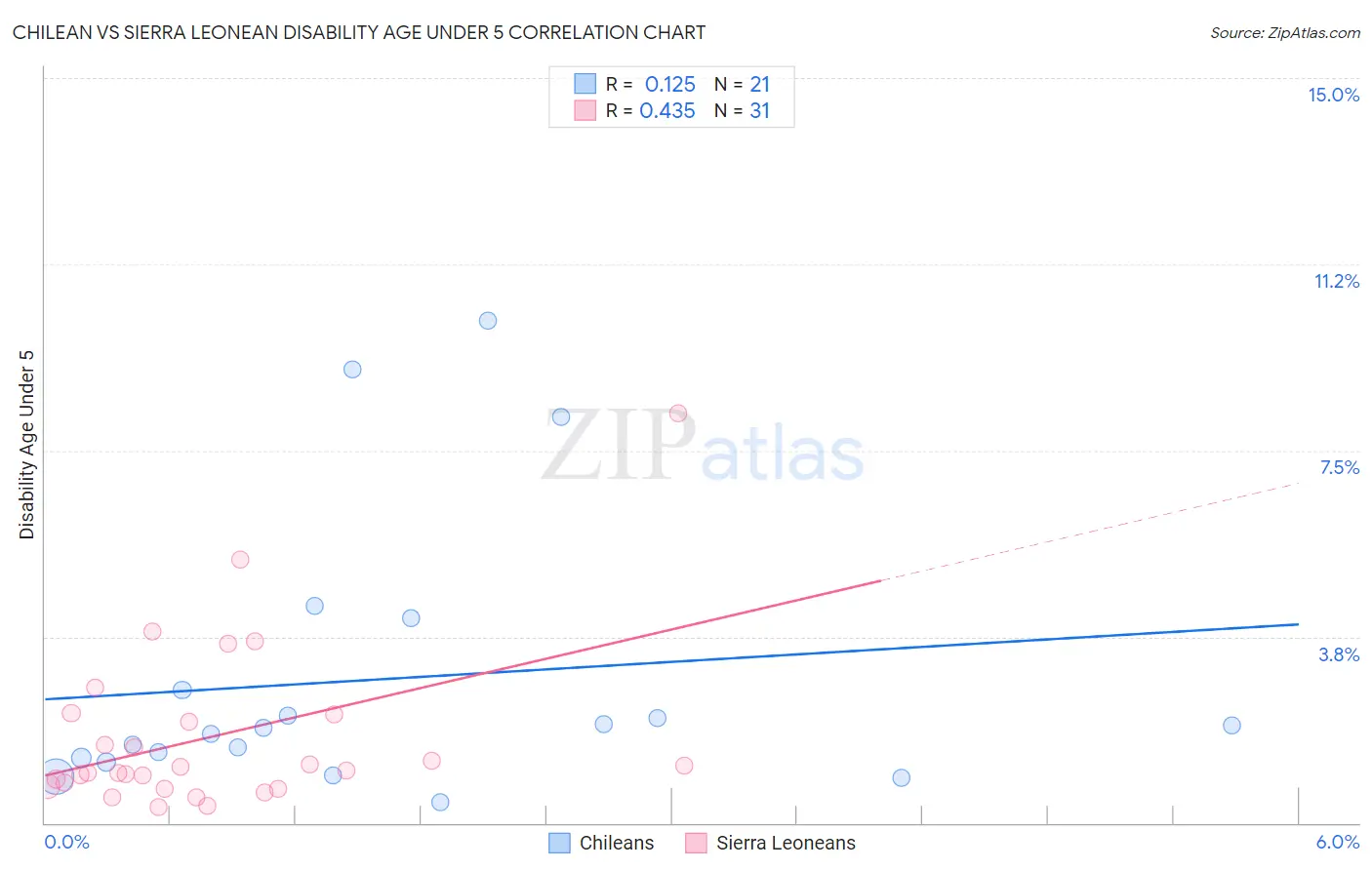 Chilean vs Sierra Leonean Disability Age Under 5