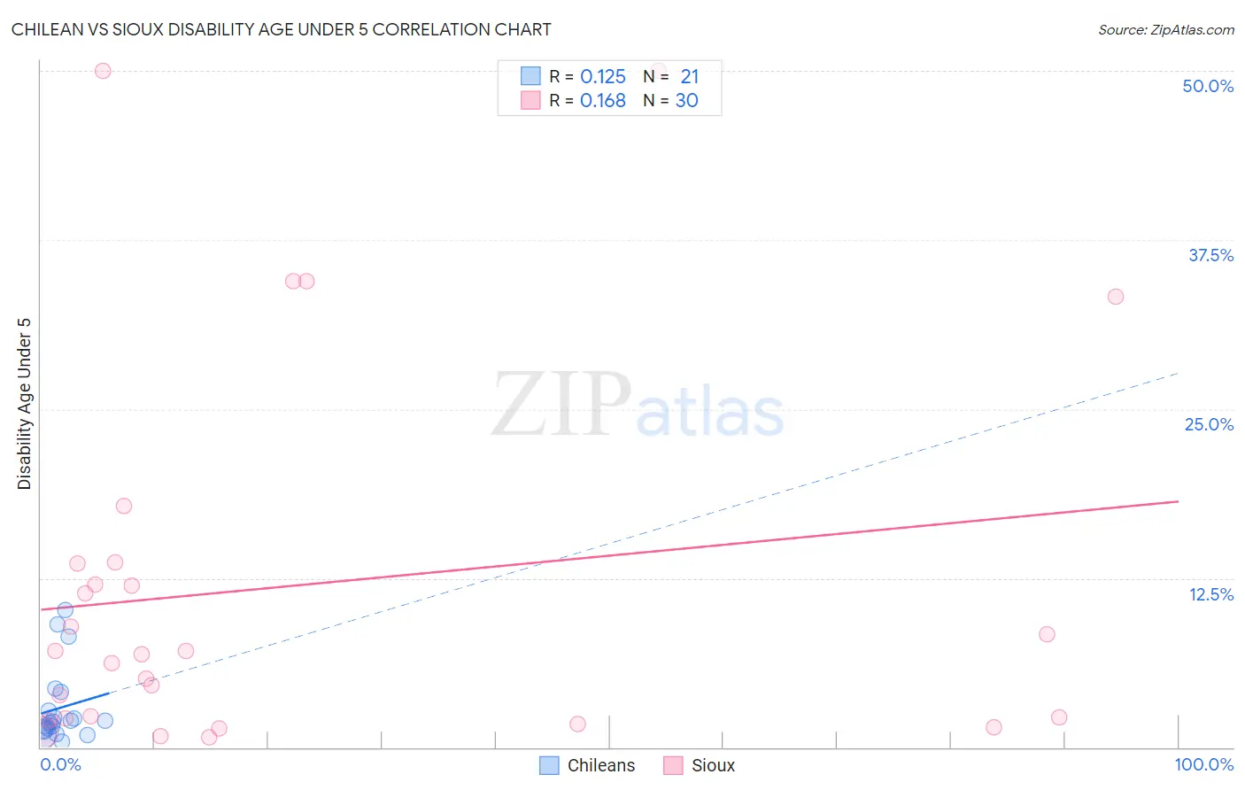 Chilean vs Sioux Disability Age Under 5