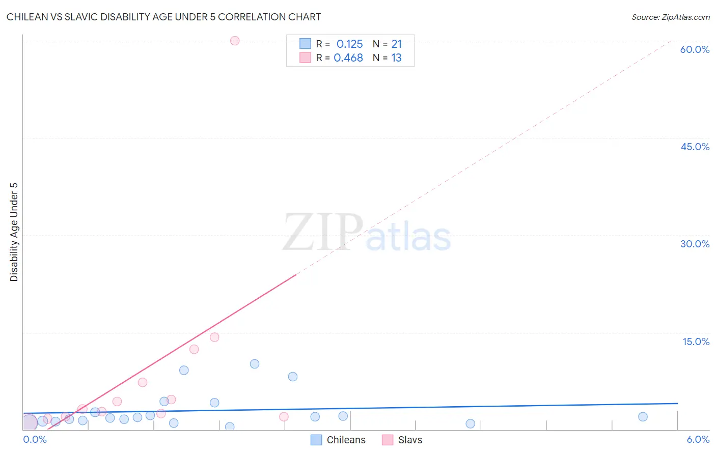 Chilean vs Slavic Disability Age Under 5