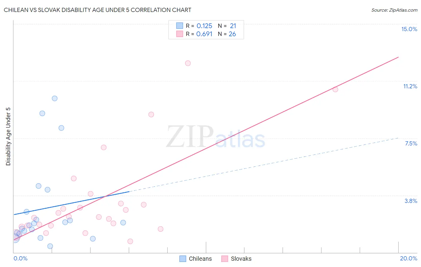 Chilean vs Slovak Disability Age Under 5
