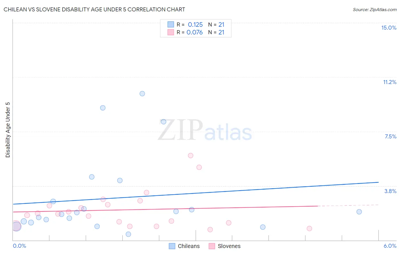 Chilean vs Slovene Disability Age Under 5