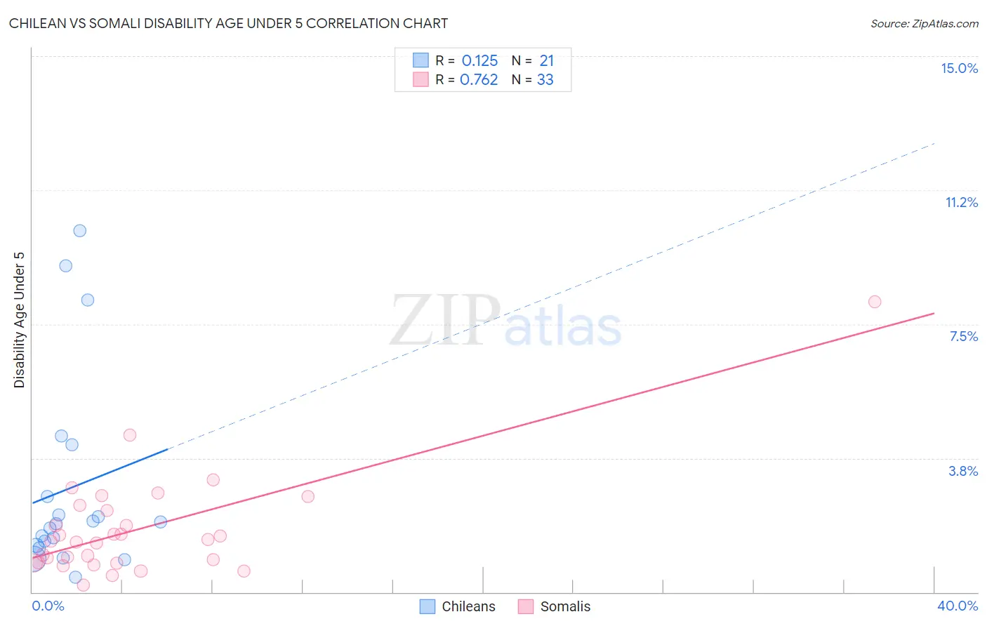Chilean vs Somali Disability Age Under 5