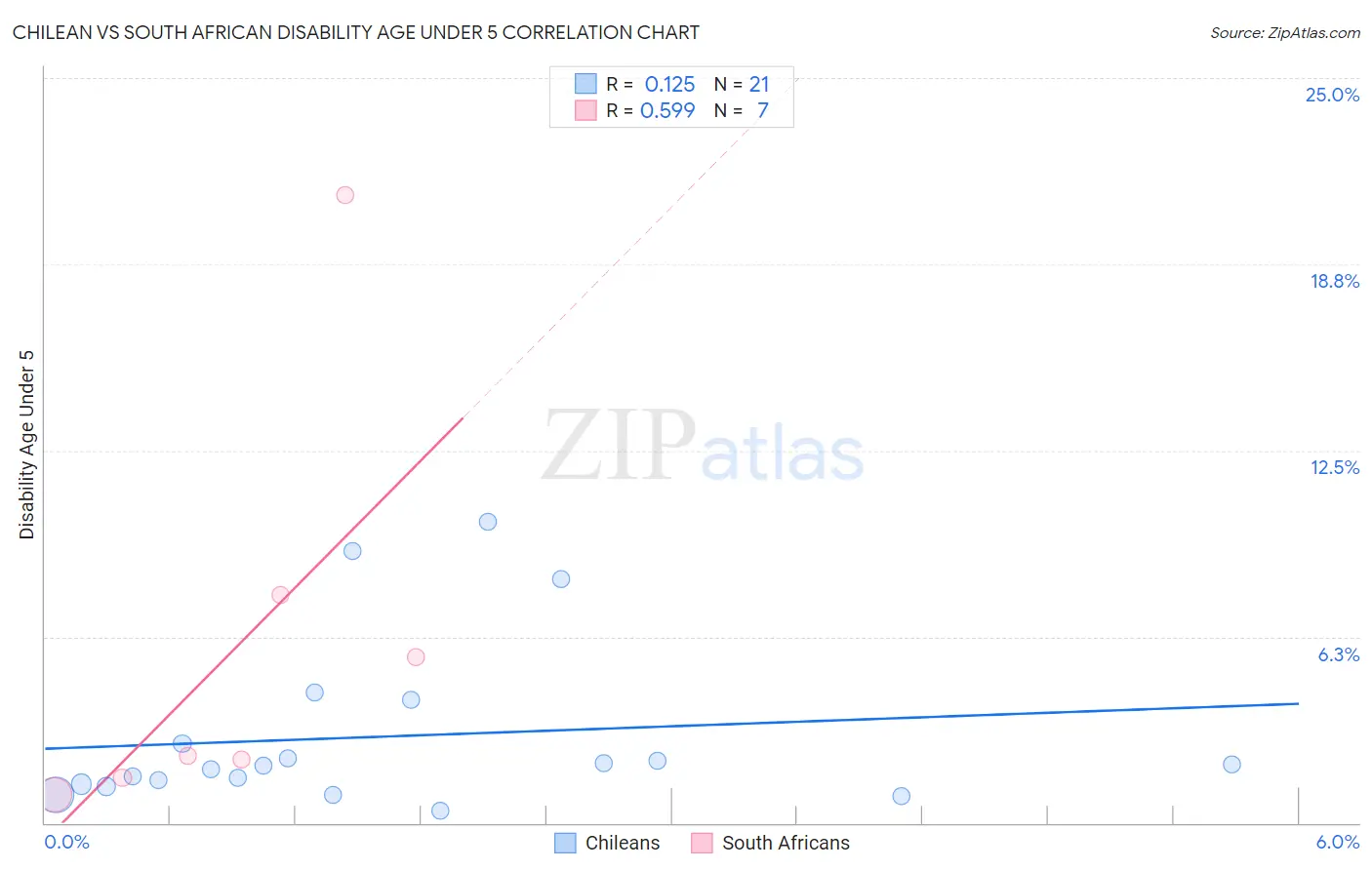 Chilean vs South African Disability Age Under 5