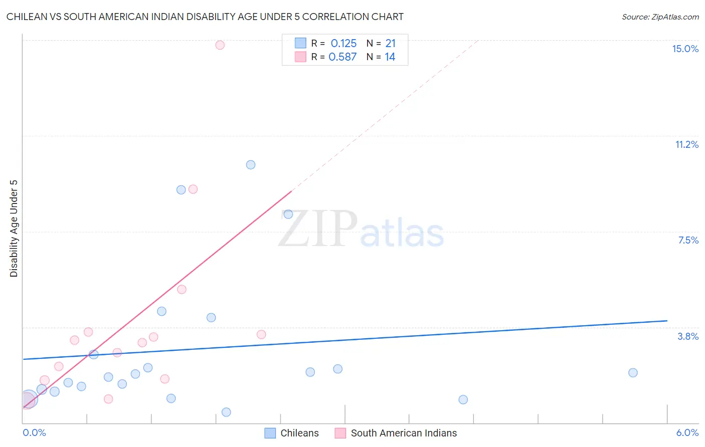 Chilean vs South American Indian Disability Age Under 5