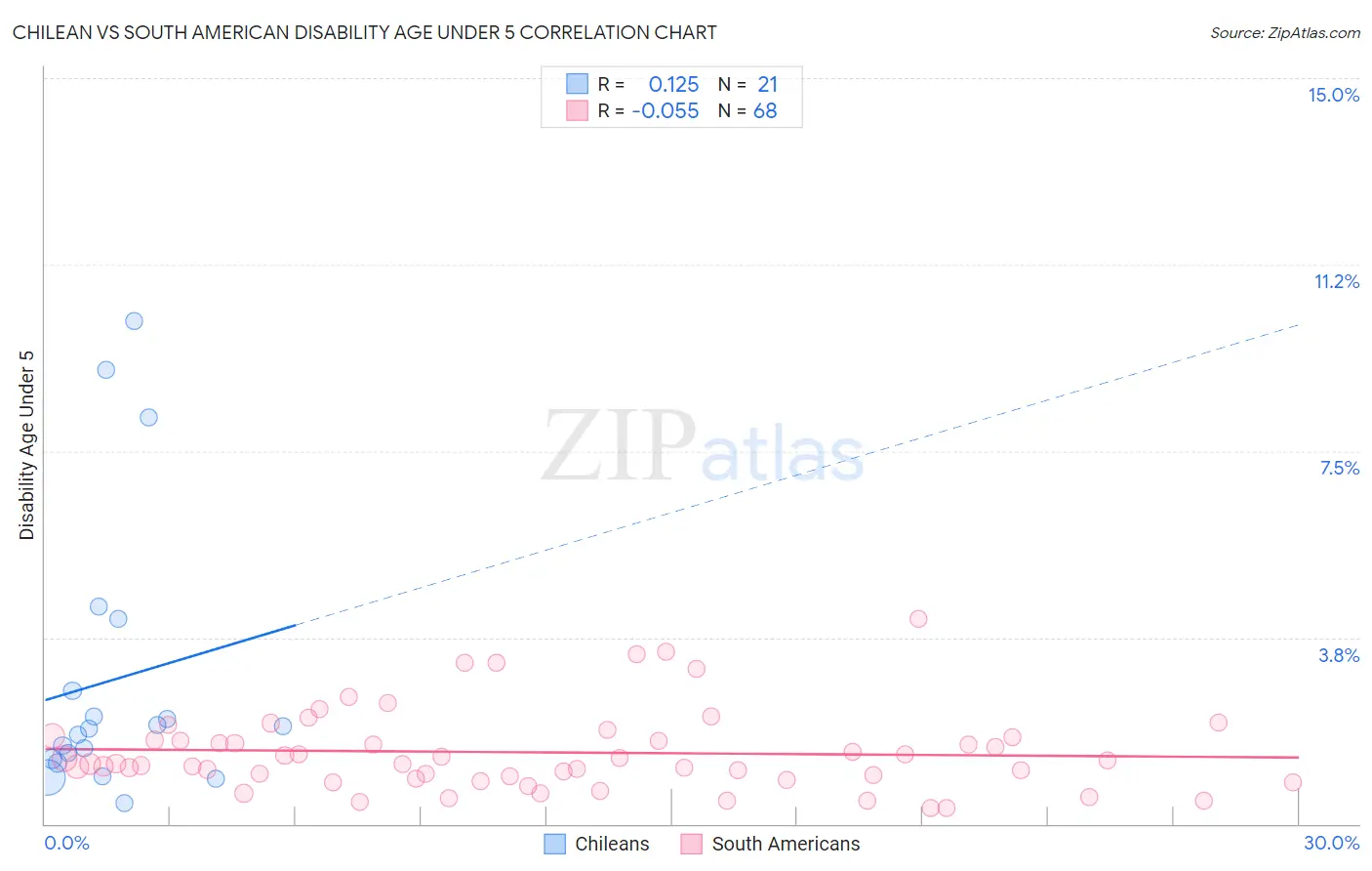 Chilean vs South American Disability Age Under 5