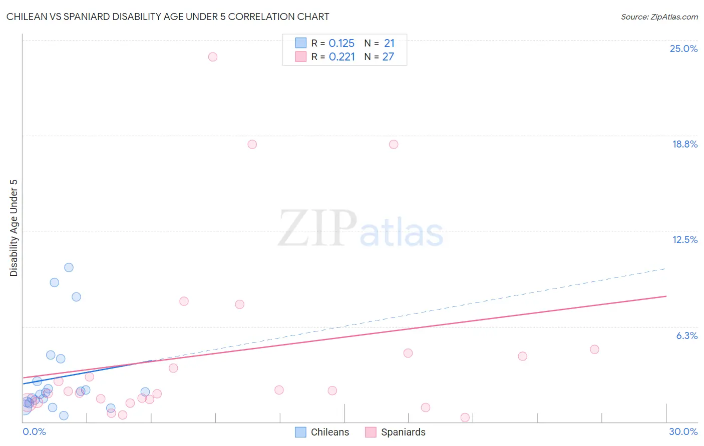 Chilean vs Spaniard Disability Age Under 5