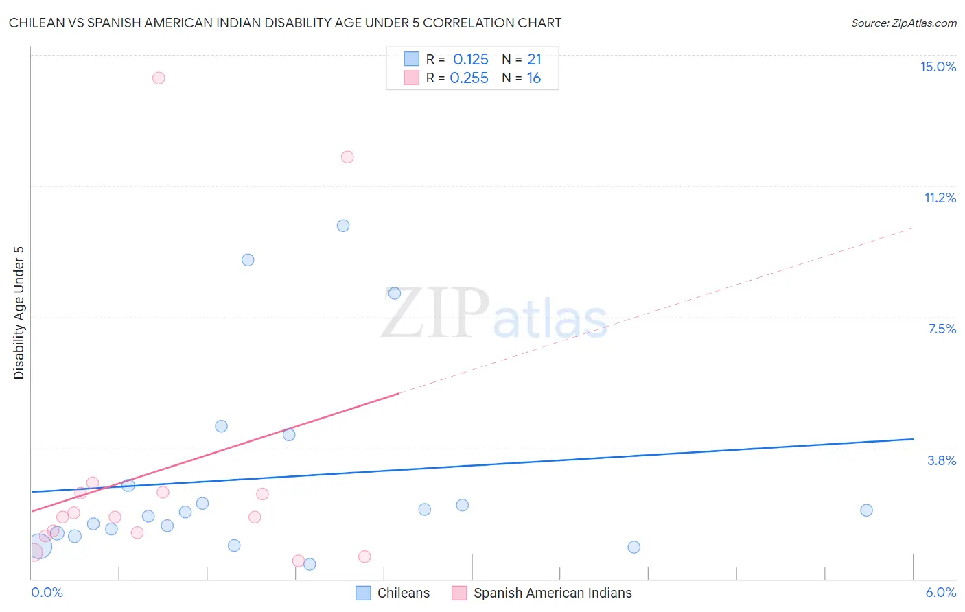 Chilean vs Spanish American Indian Disability Age Under 5
