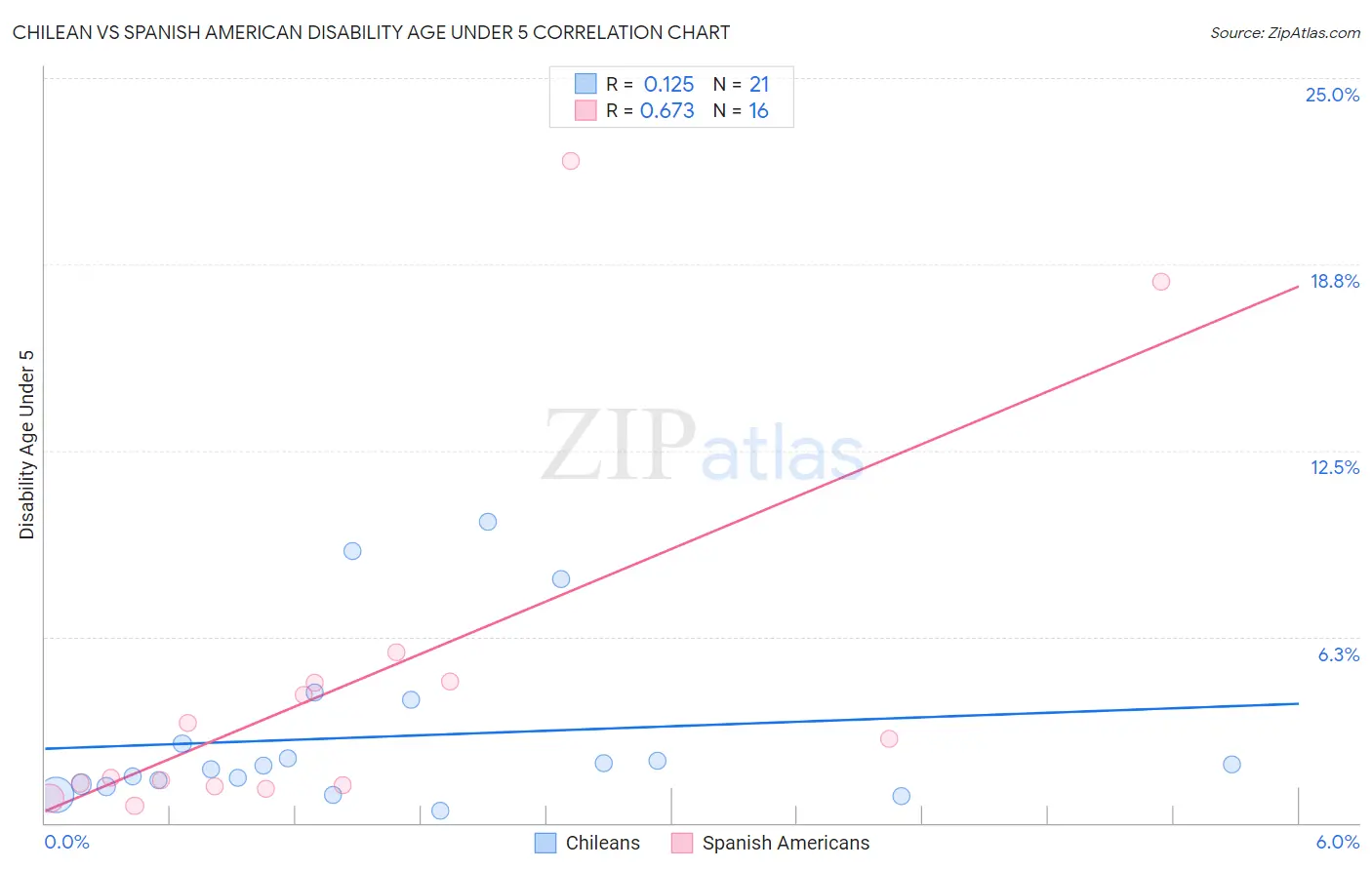 Chilean vs Spanish American Disability Age Under 5