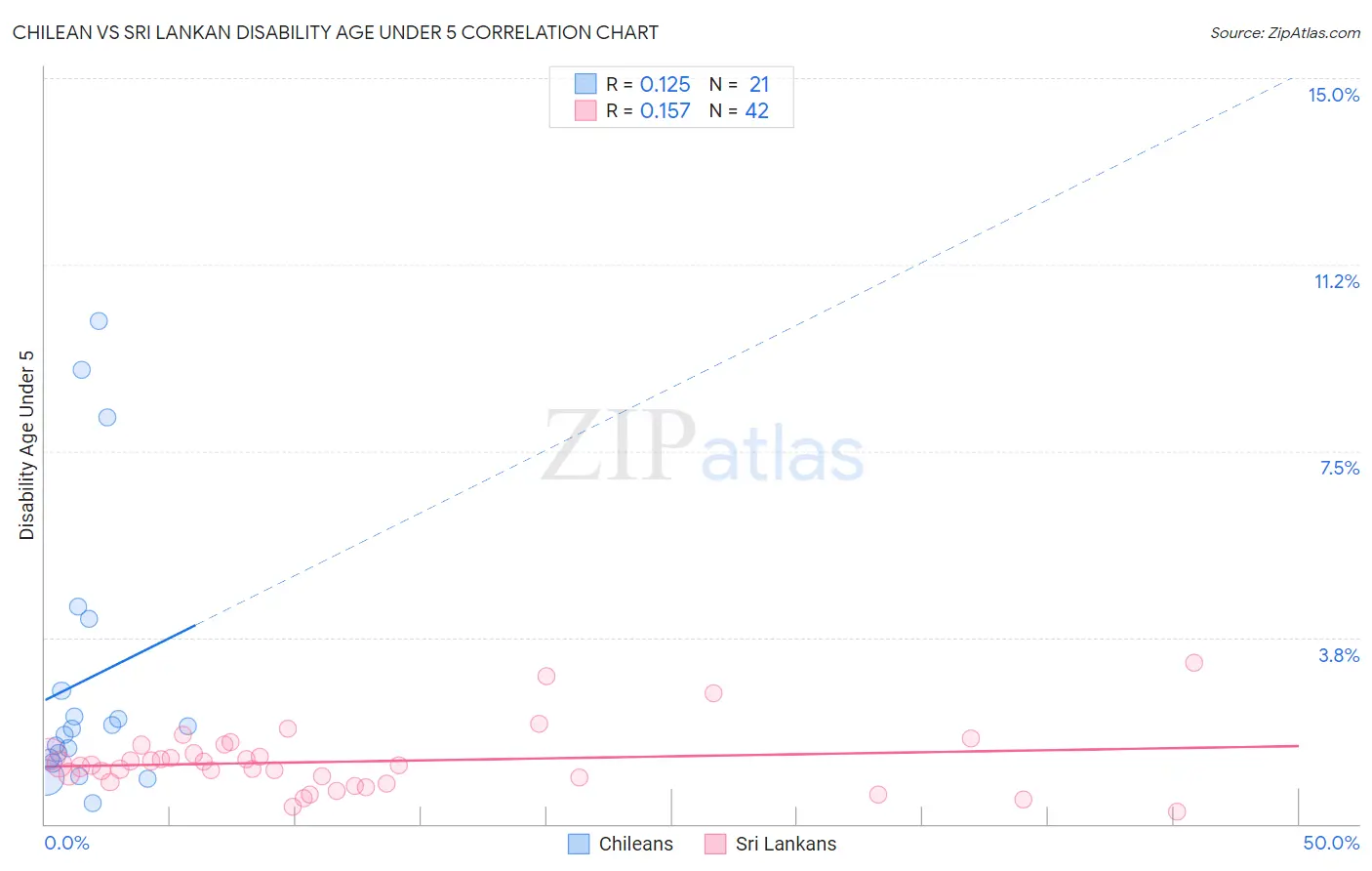 Chilean vs Sri Lankan Disability Age Under 5