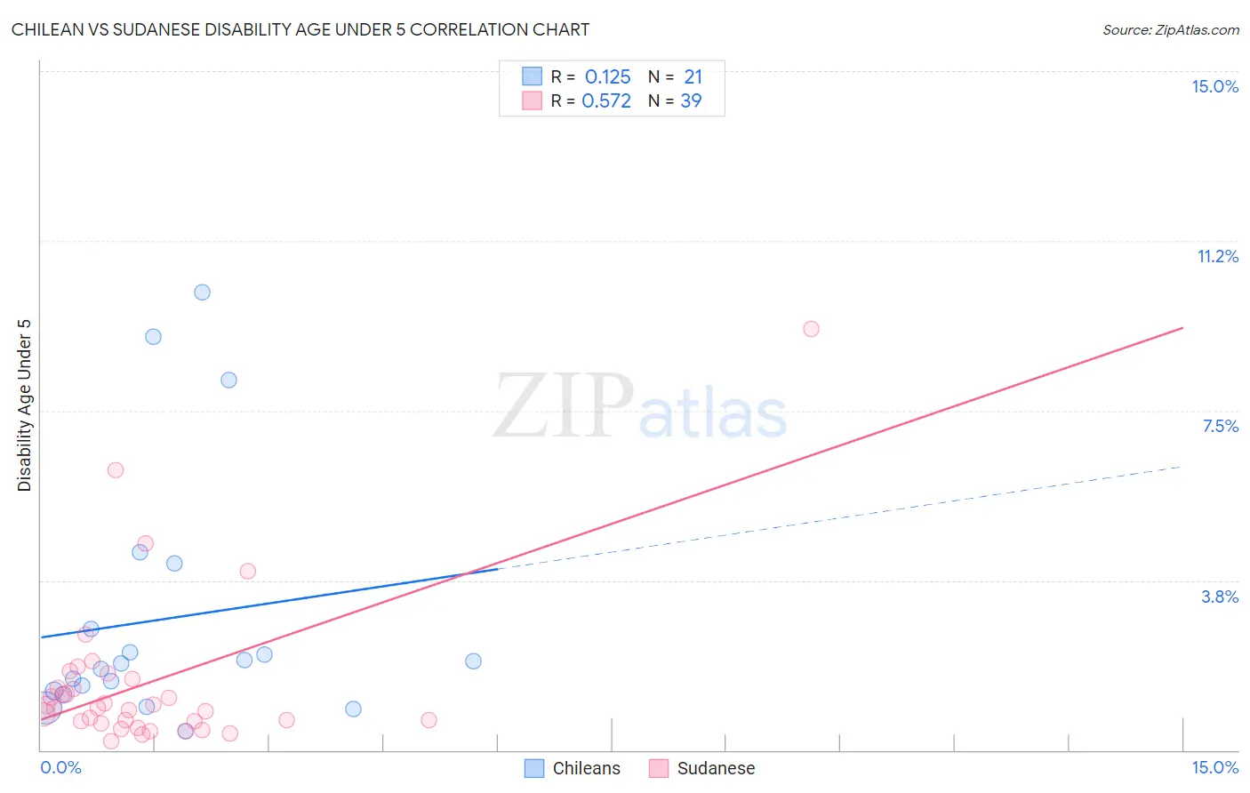 Chilean vs Sudanese Disability Age Under 5