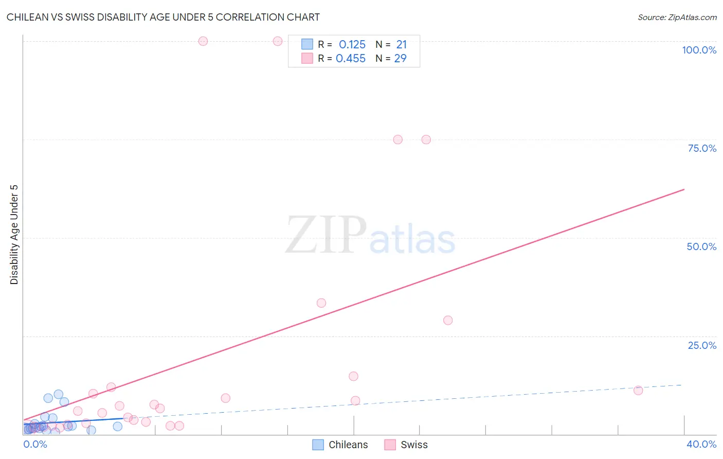 Chilean vs Swiss Disability Age Under 5