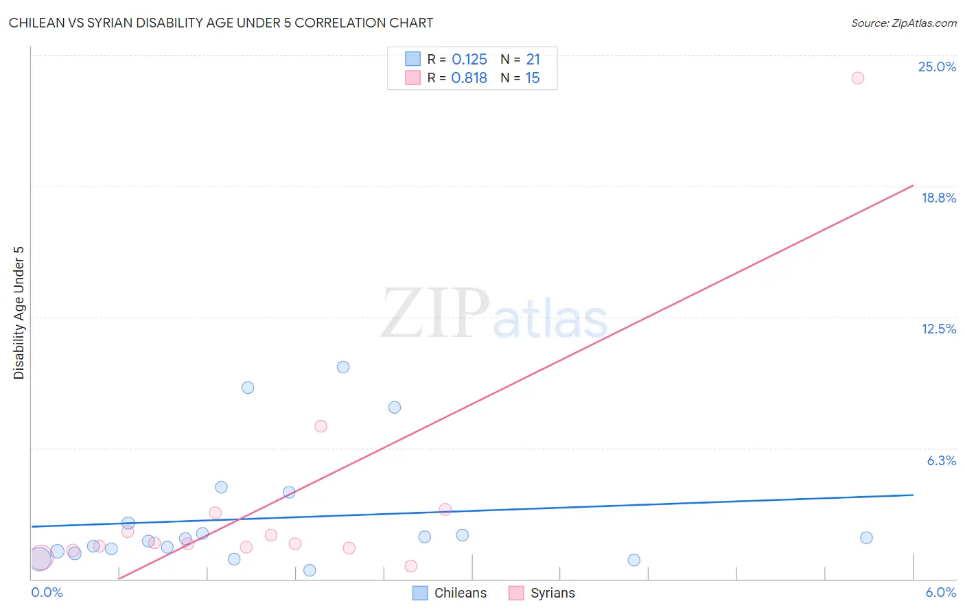 Chilean vs Syrian Disability Age Under 5