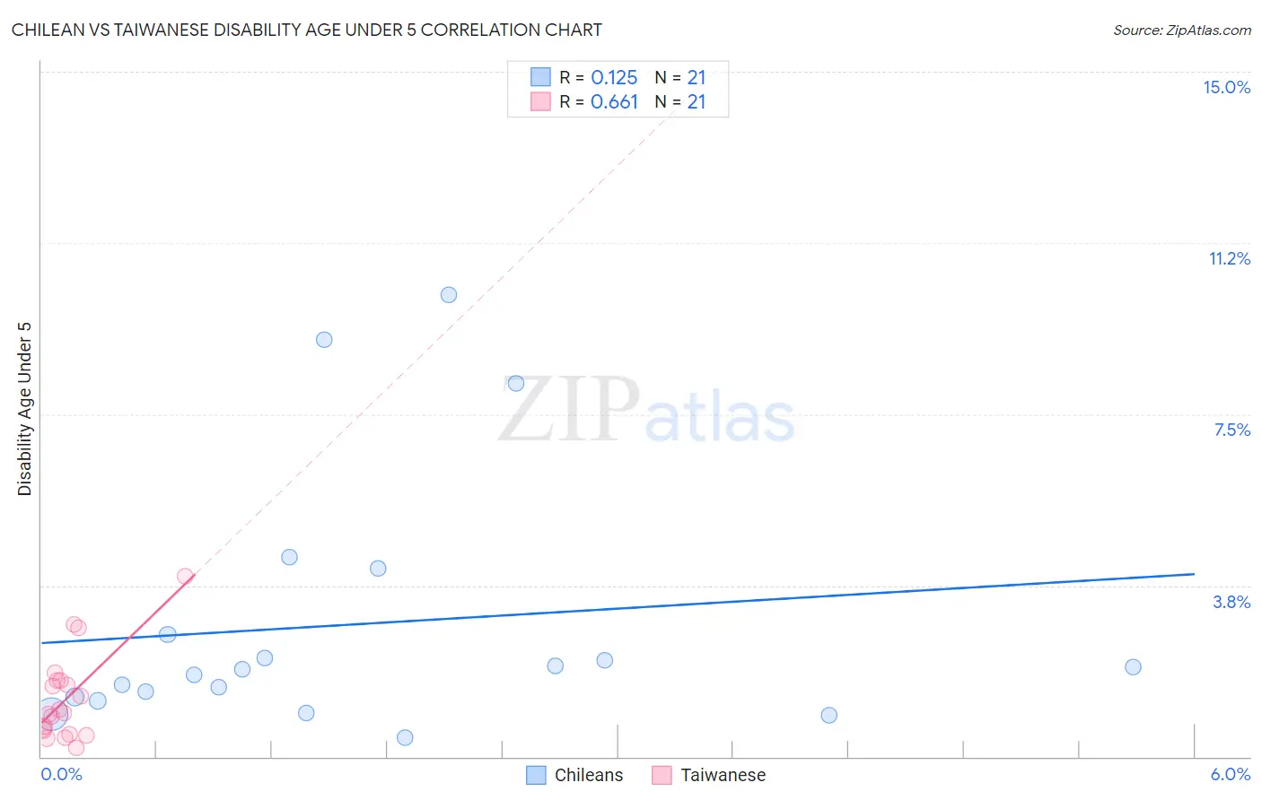 Chilean vs Taiwanese Disability Age Under 5