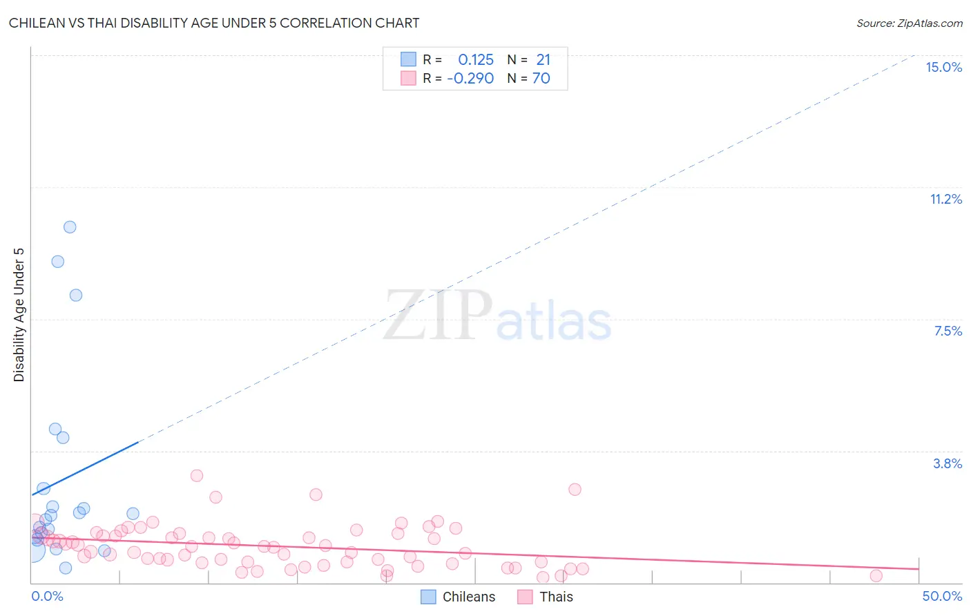 Chilean vs Thai Disability Age Under 5