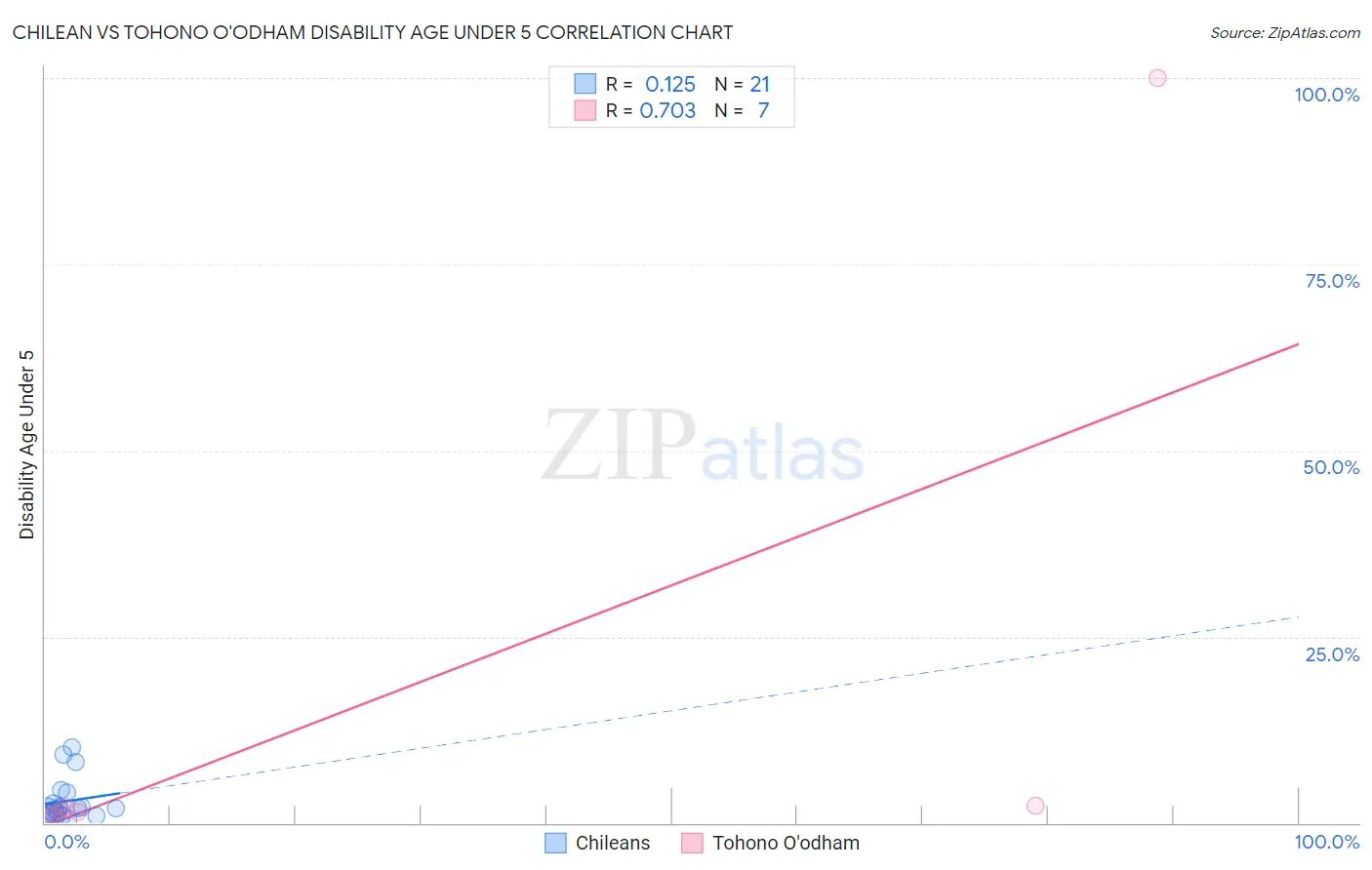 Chilean vs Tohono O'odham Disability Age Under 5