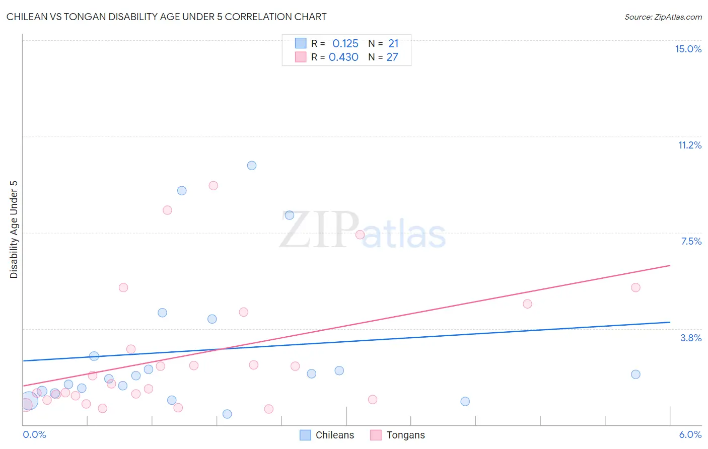 Chilean vs Tongan Disability Age Under 5