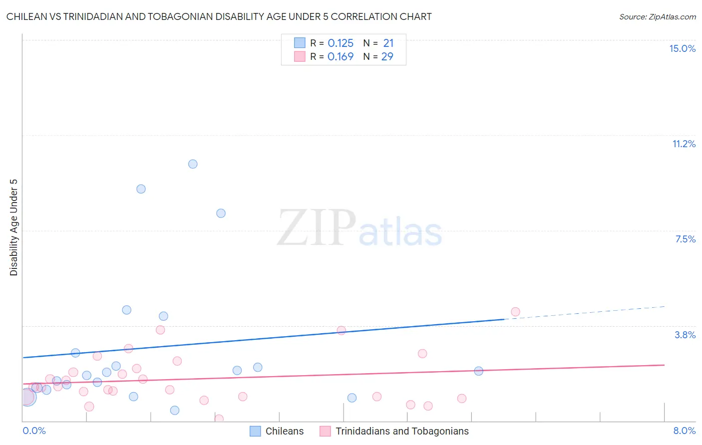 Chilean vs Trinidadian and Tobagonian Disability Age Under 5