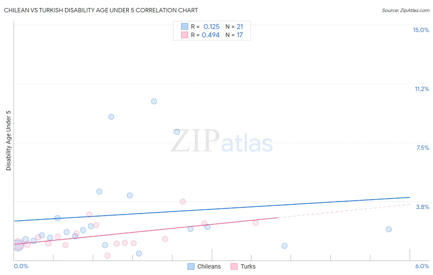 Chilean vs Turkish Disability Age Under 5