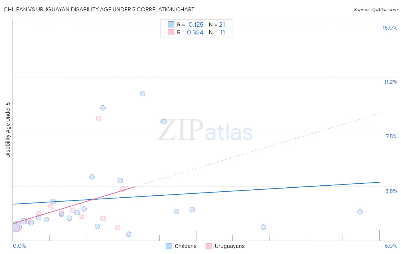 Chilean vs Uruguayan Disability Age Under 5