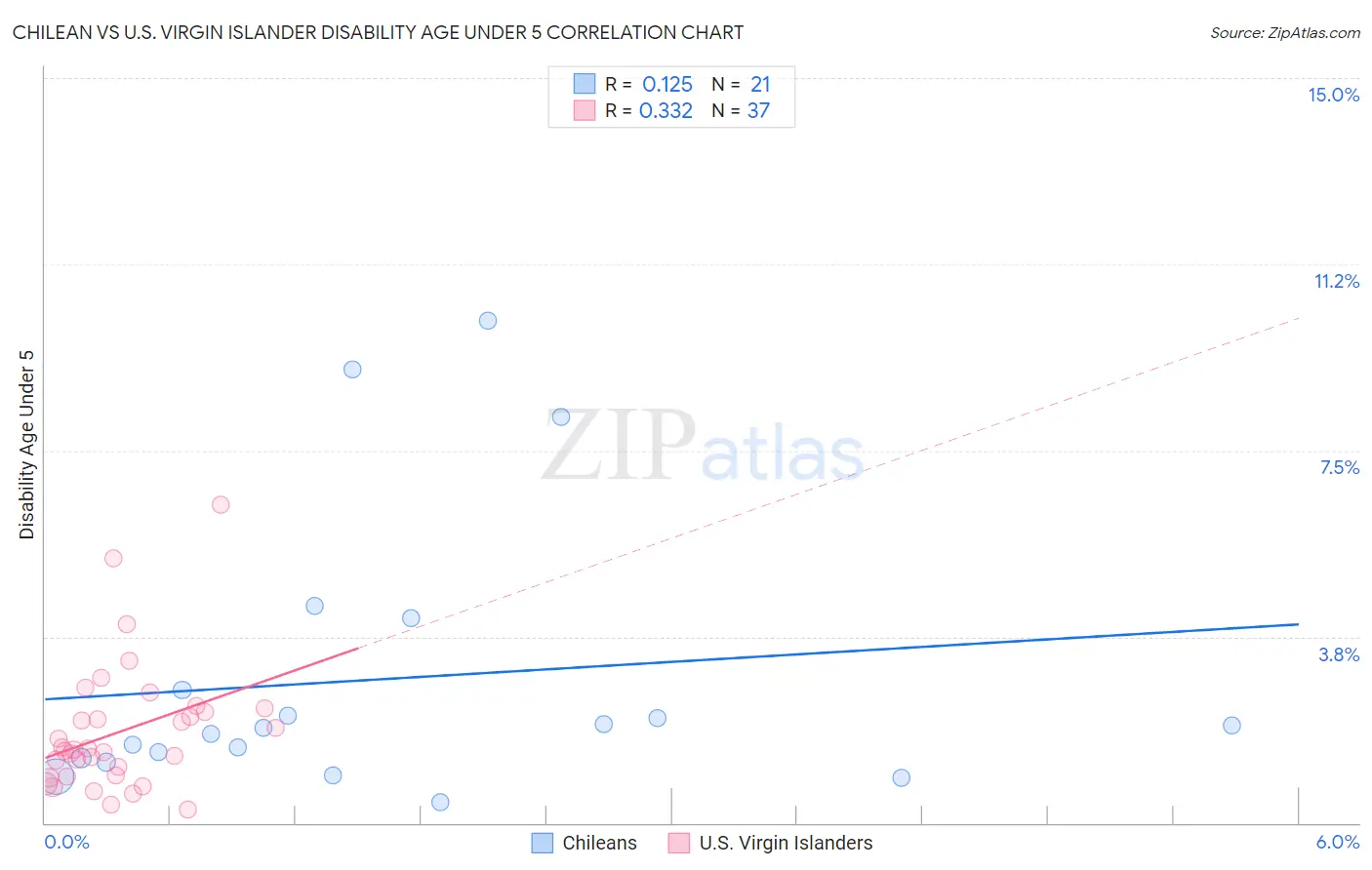 Chilean vs U.S. Virgin Islander Disability Age Under 5
