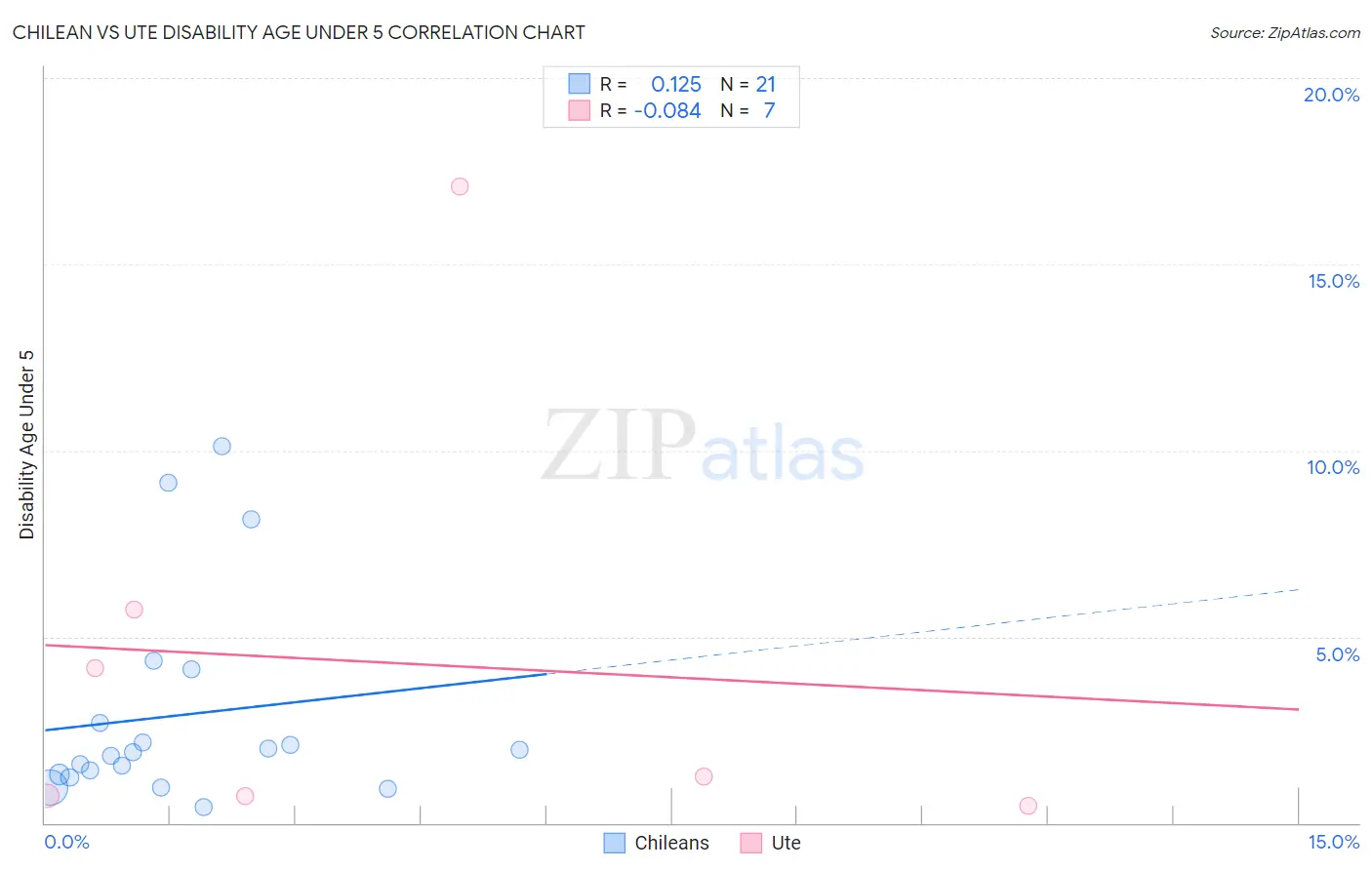 Chilean vs Ute Disability Age Under 5