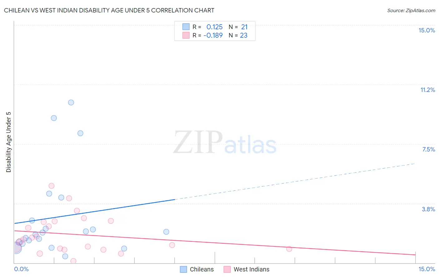 Chilean vs West Indian Disability Age Under 5