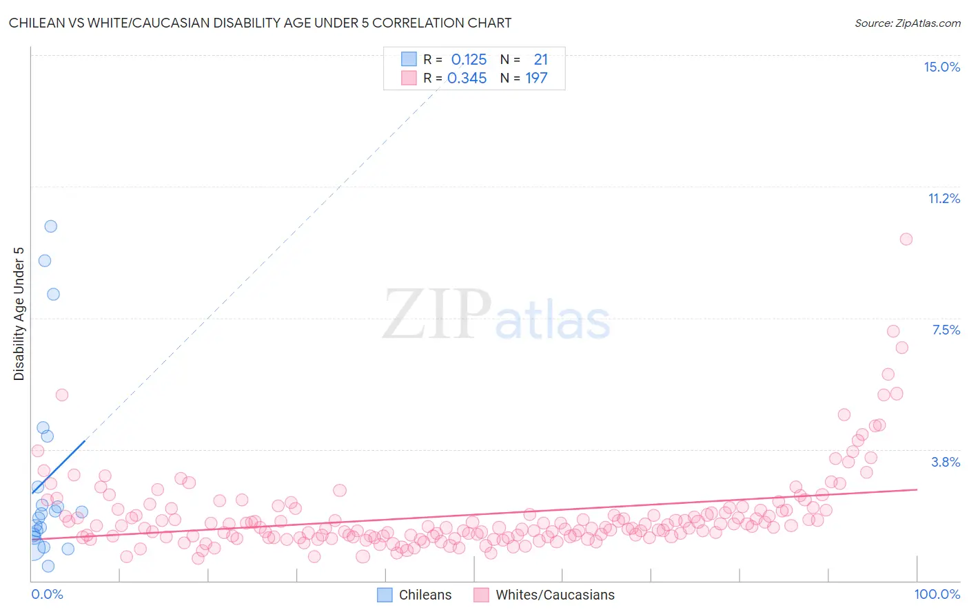 Chilean vs White/Caucasian Disability Age Under 5
