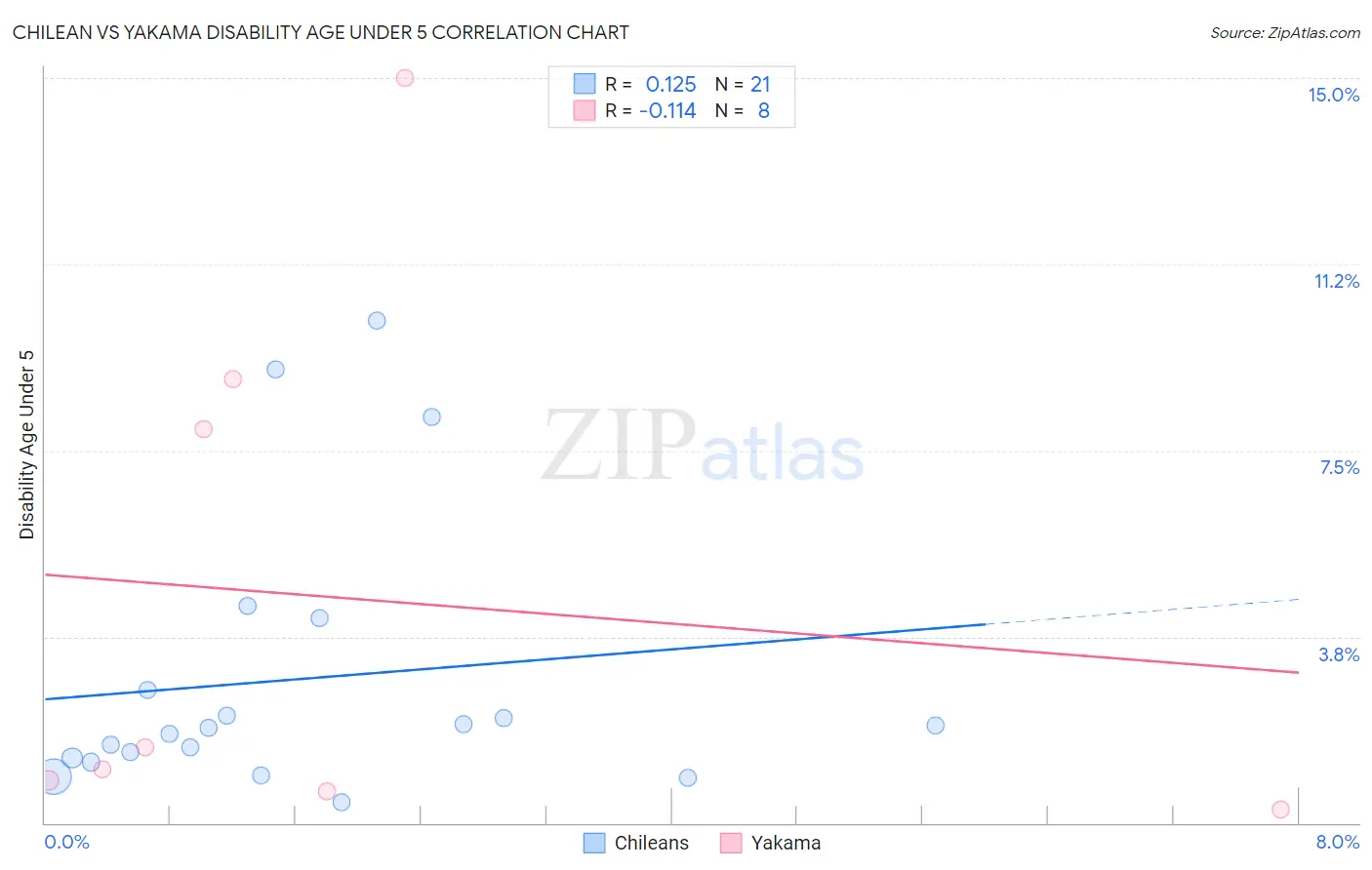 Chilean vs Yakama Disability Age Under 5