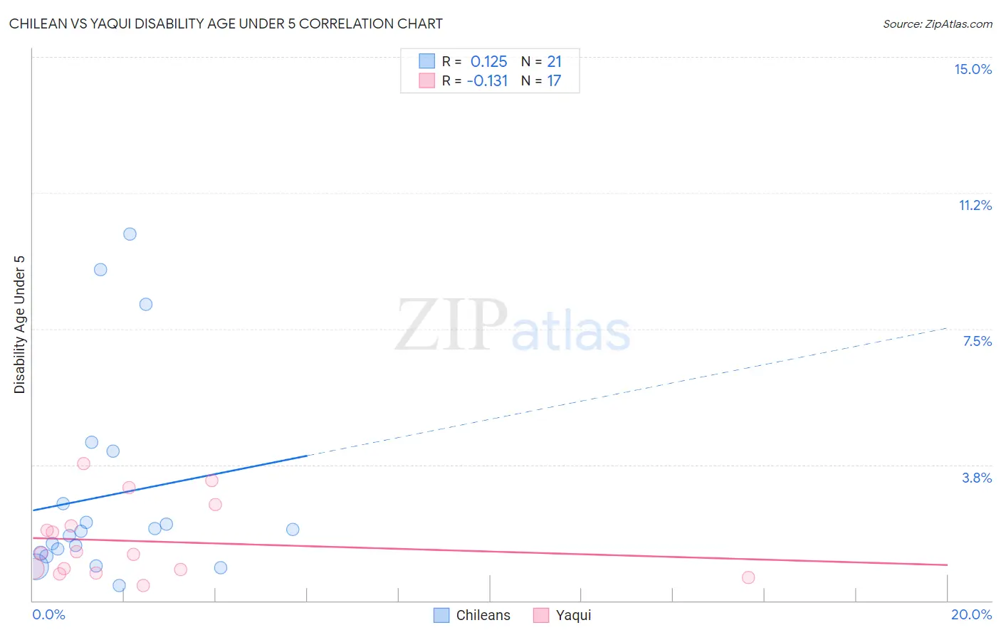 Chilean vs Yaqui Disability Age Under 5