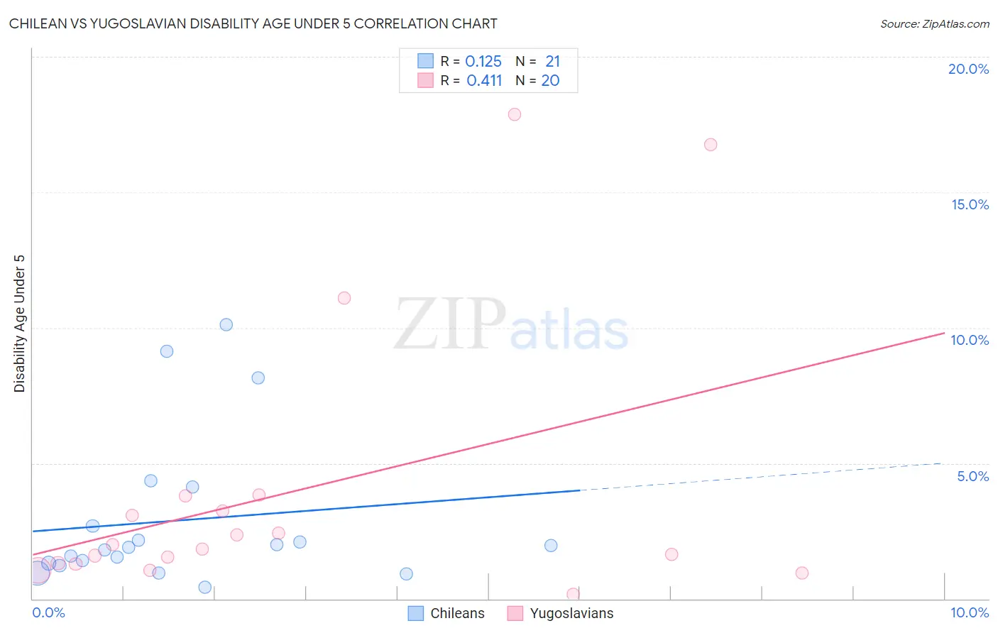 Chilean vs Yugoslavian Disability Age Under 5