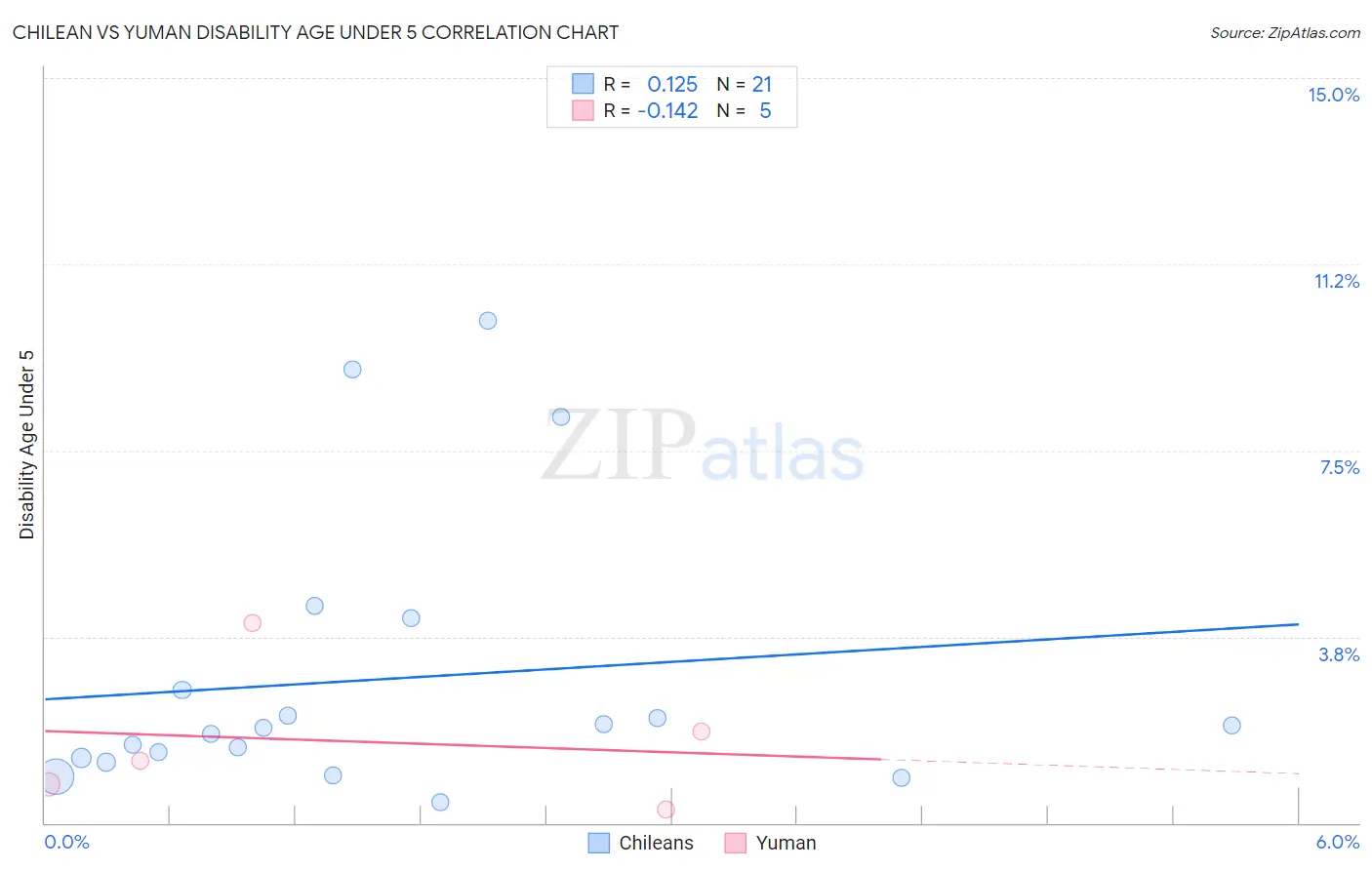 Chilean vs Yuman Disability Age Under 5