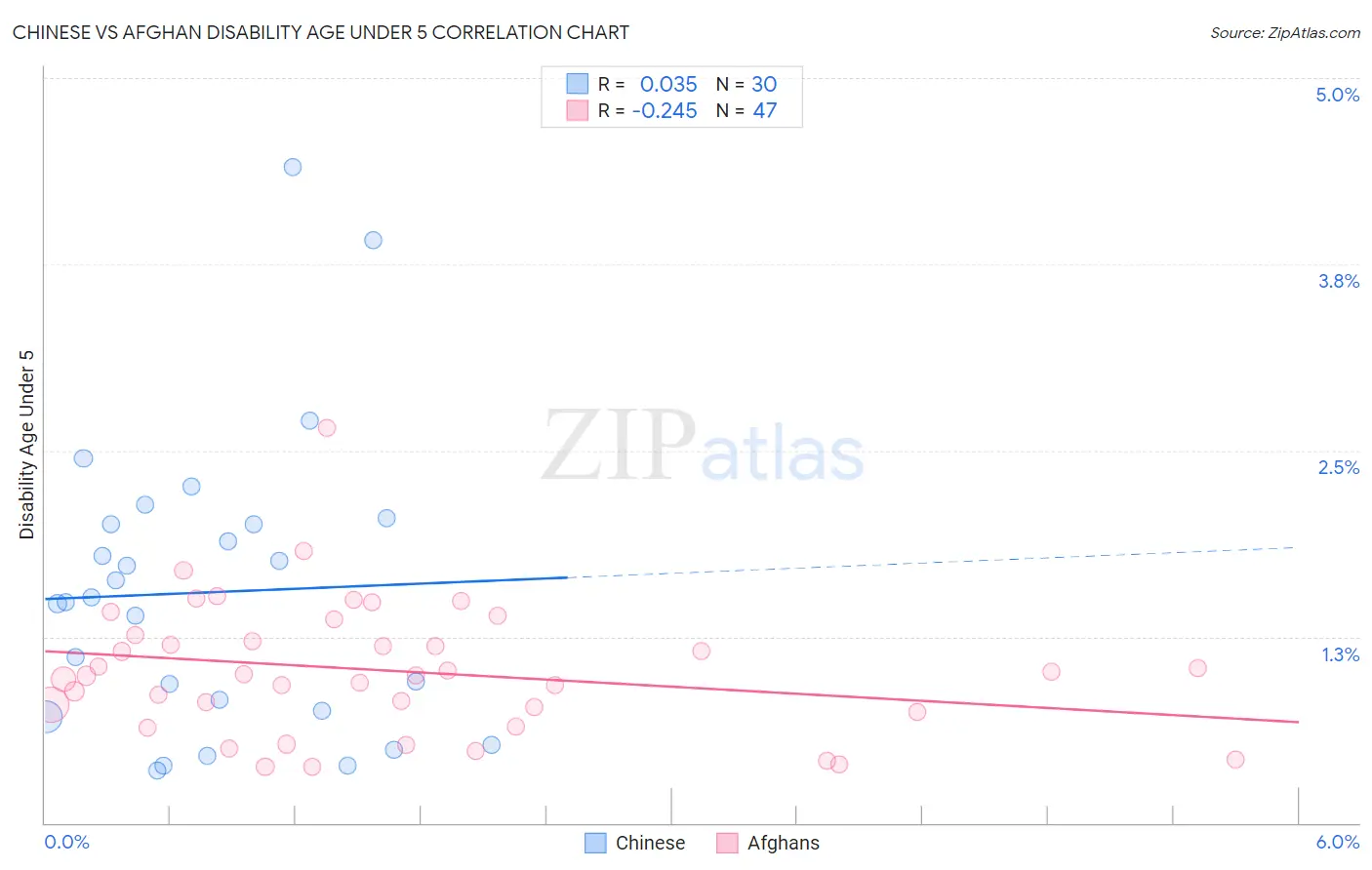Chinese vs Afghan Disability Age Under 5