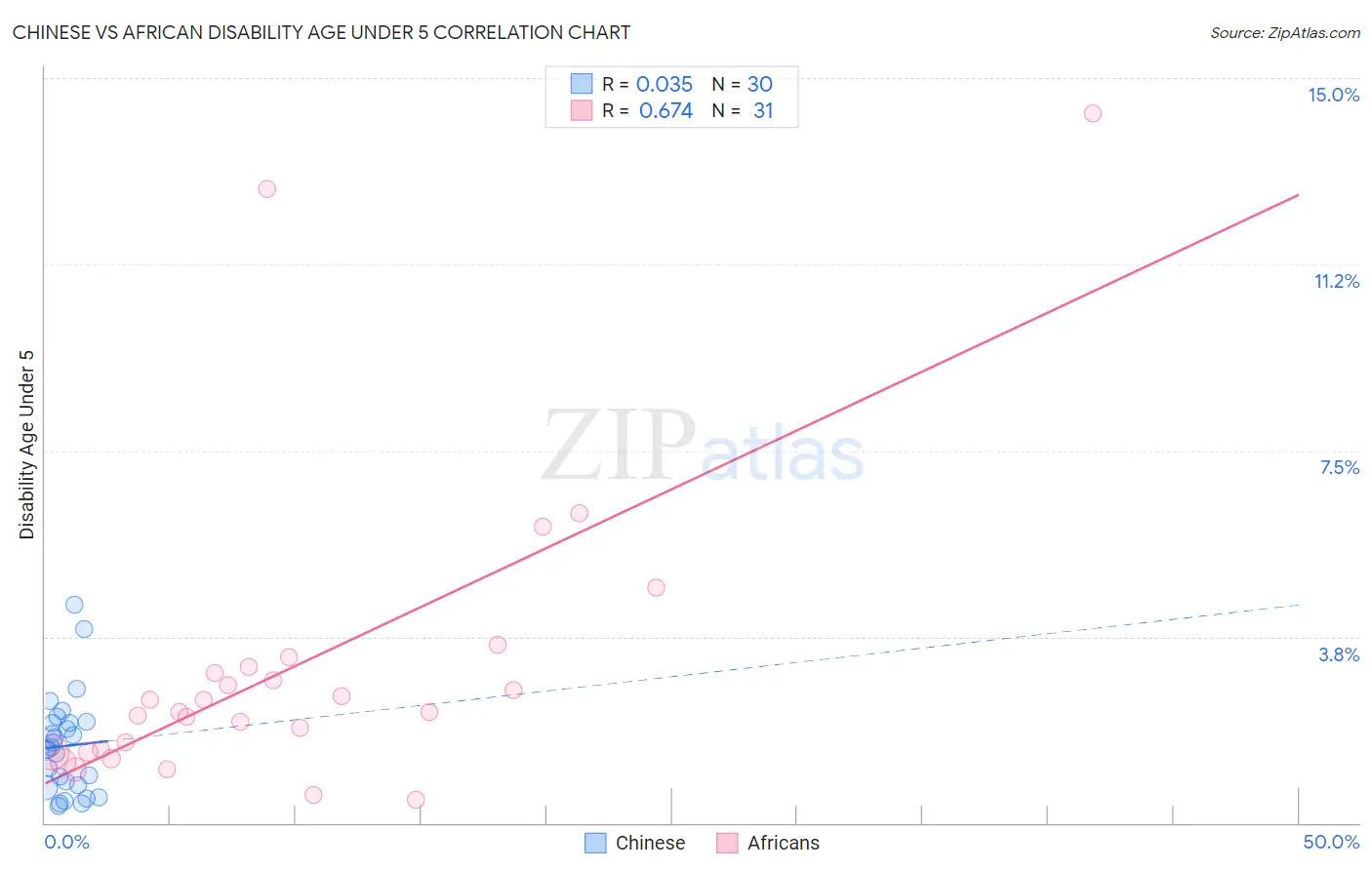 Chinese vs African Disability Age Under 5