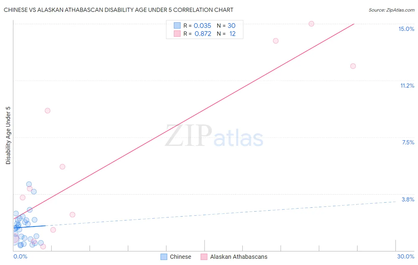 Chinese vs Alaskan Athabascan Disability Age Under 5