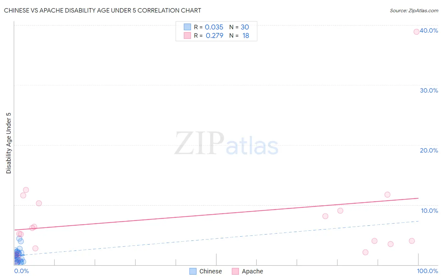 Chinese vs Apache Disability Age Under 5