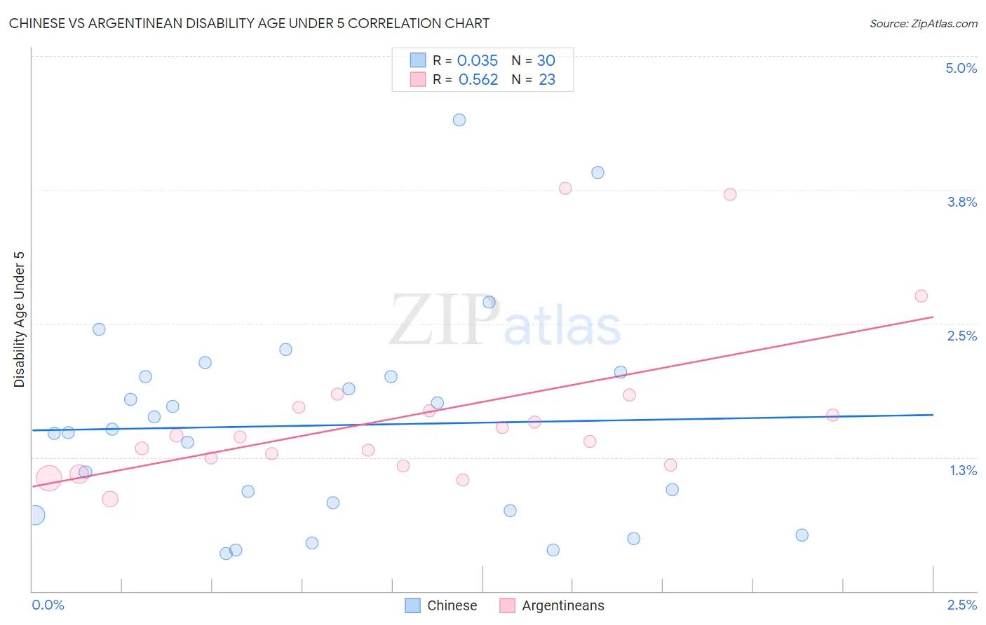 Chinese vs Argentinean Disability Age Under 5