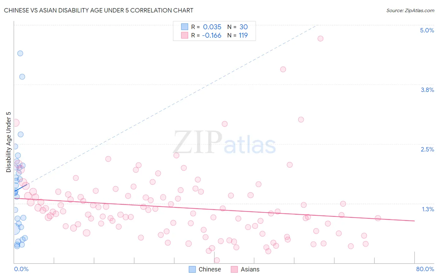 Chinese vs Asian Disability Age Under 5