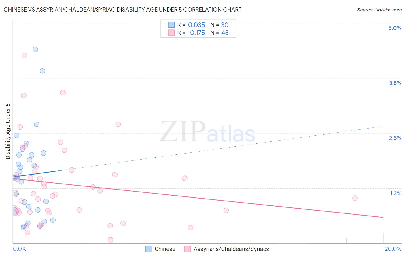 Chinese vs Assyrian/Chaldean/Syriac Disability Age Under 5