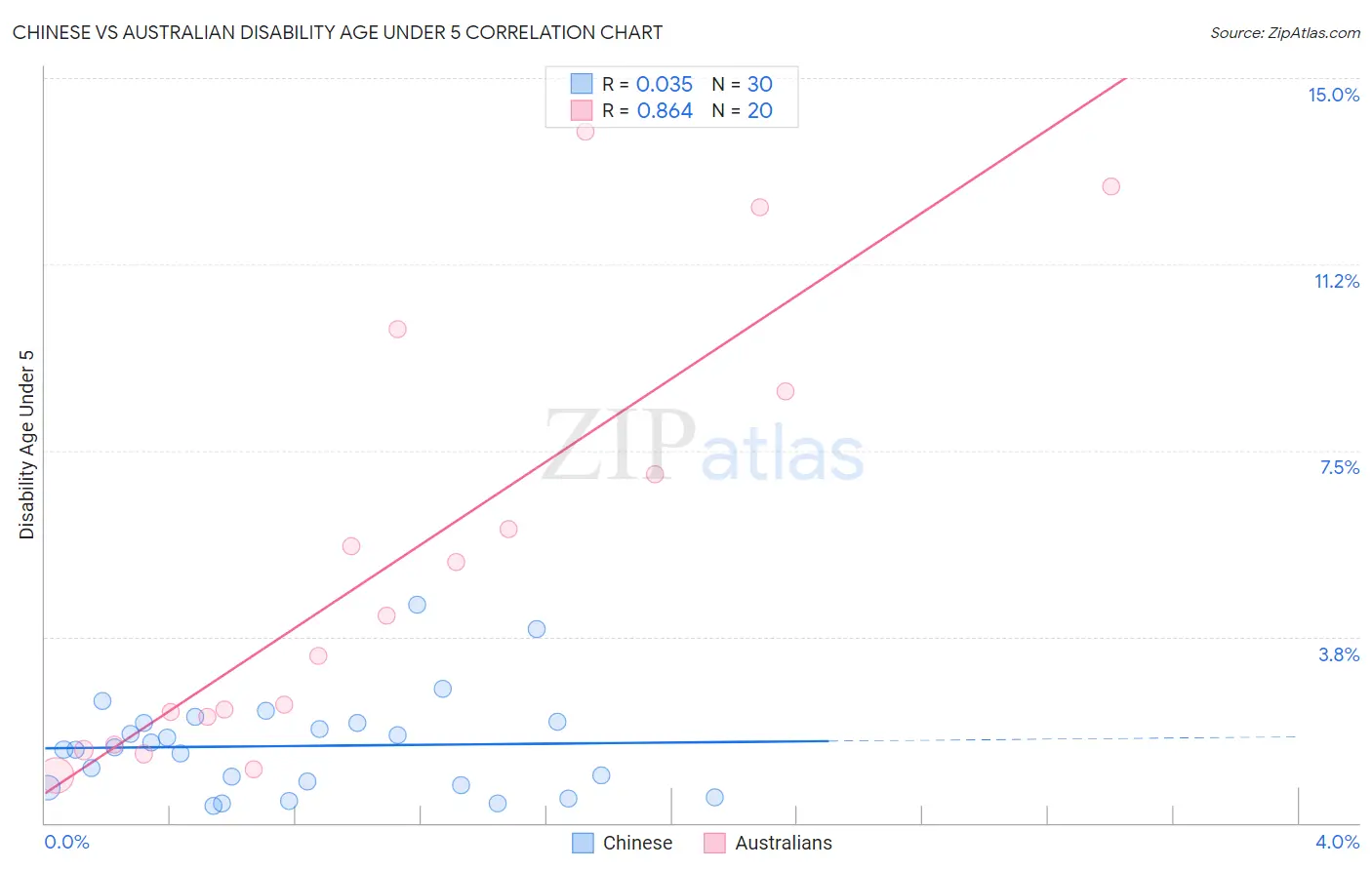 Chinese vs Australian Disability Age Under 5