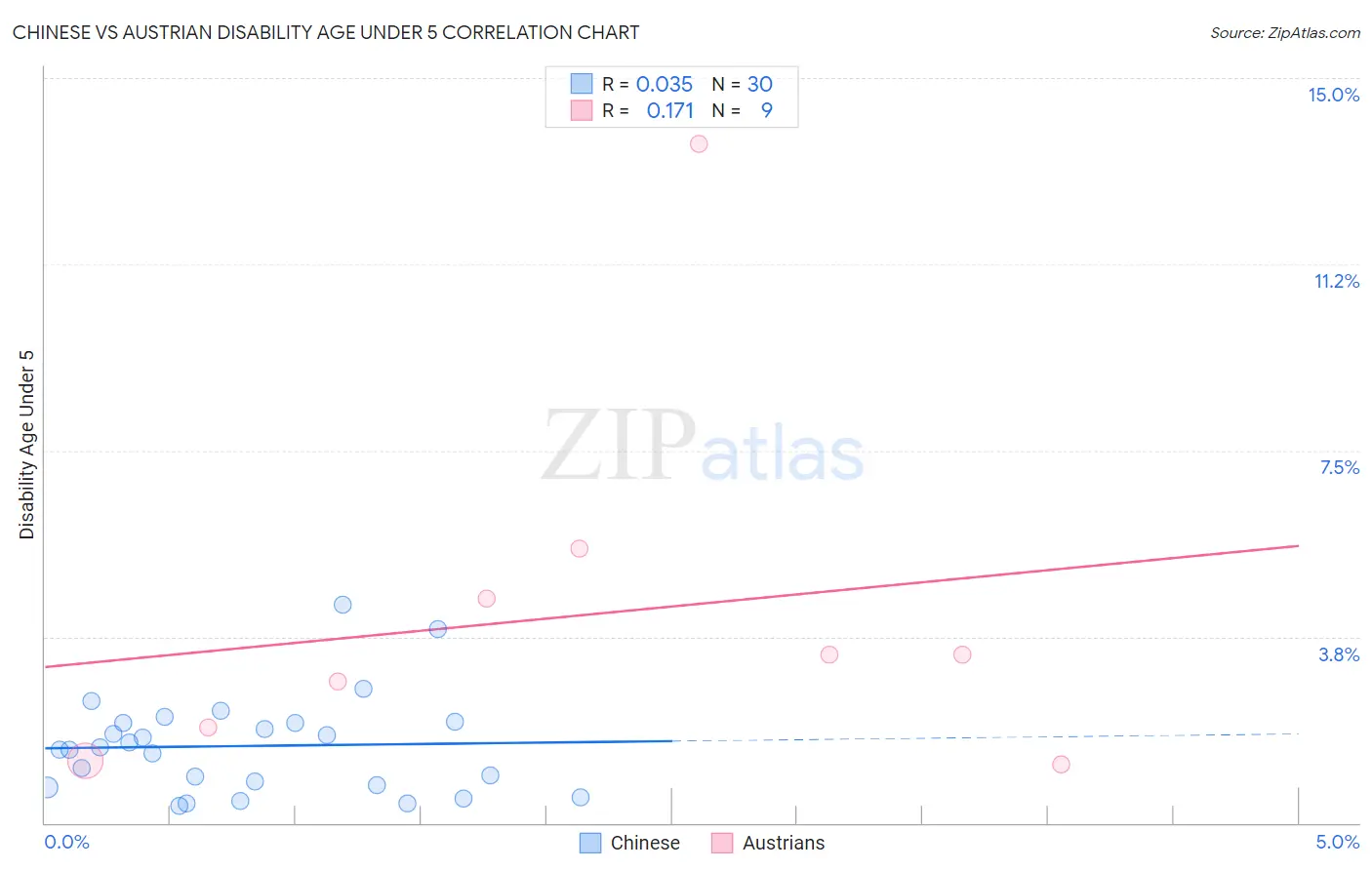 Chinese vs Austrian Disability Age Under 5
